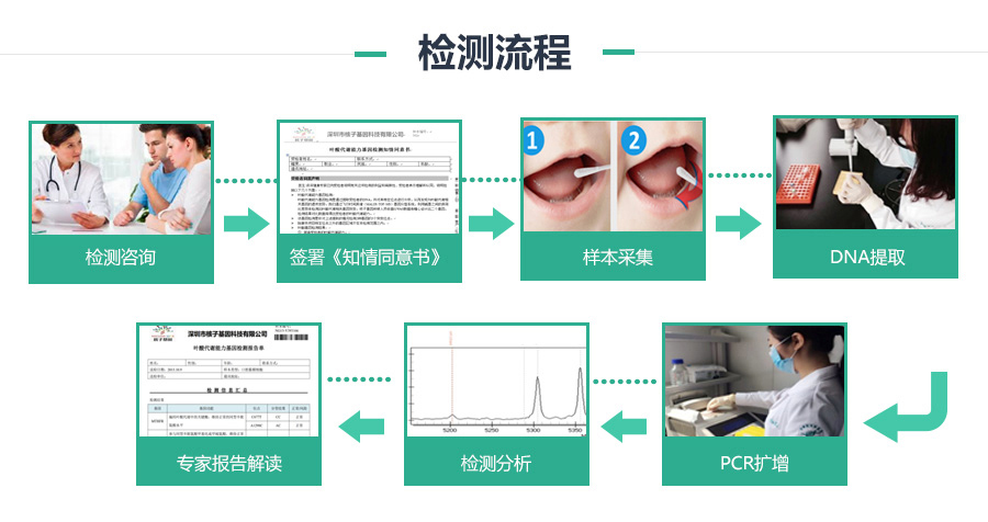 儿童天赋基因检测